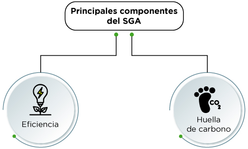 COMPONENTES-SGA